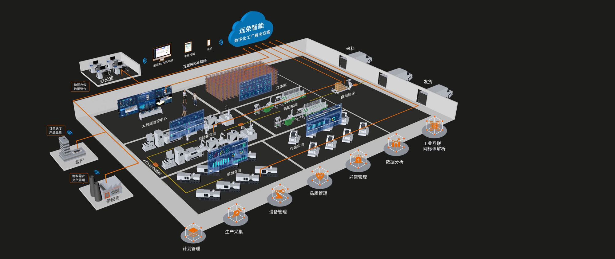 At YR-Automation, We Provide Total Solution for Your Business Johor Bahru (JB), Malaysia | Industry 4.0 Provider Johor Bahru (JB), Malaysia | Smart Factory Solution Johor Bahru (JB), Malaysia